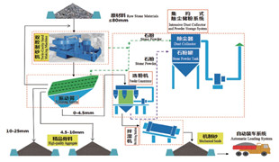 精品砂、石同出機制砂系統(tǒng)（干法）