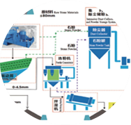 精品砂、石同出機(jī)制砂系統(tǒng)（干法）